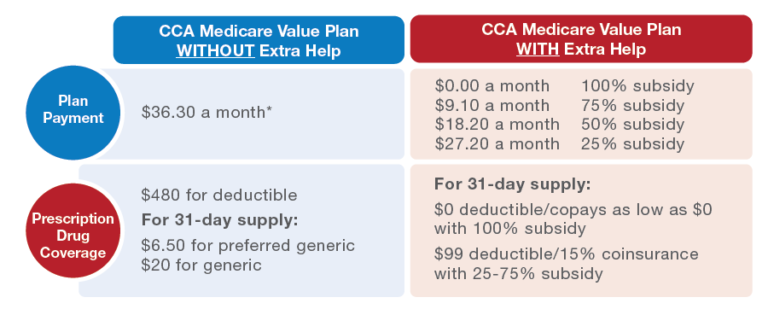 What Is The Medicare Extra Help Program Commonwealth Care Alliance 0184